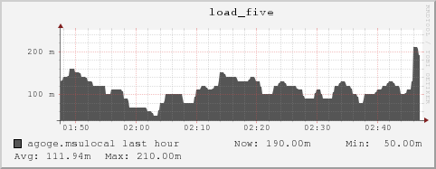 agoge.msulocal load_five