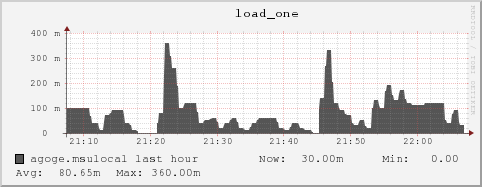 agoge.msulocal load_one