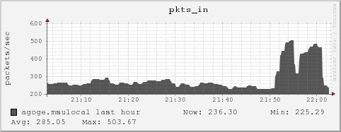 agoge.msulocal pkts_in