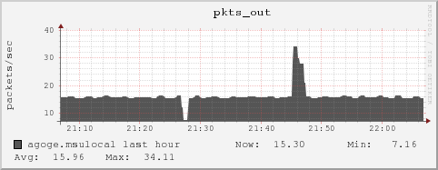 agoge.msulocal pkts_out