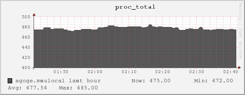 agoge.msulocal proc_total