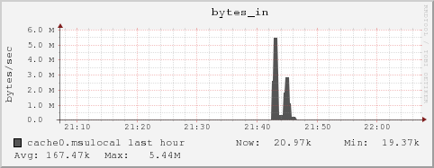 cache0.msulocal bytes_in