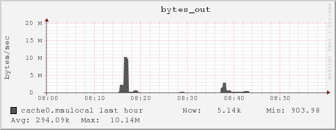 cache0.msulocal bytes_out