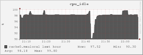 cache0.msulocal cpu_idle