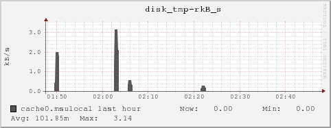 cache0.msulocal disk_tmp-rkB_s