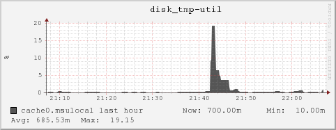 cache0.msulocal disk_tmp-util