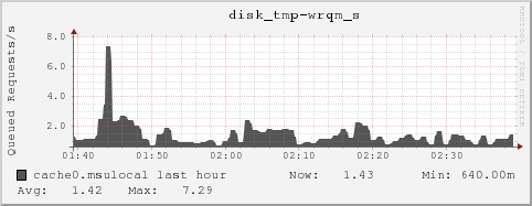 cache0.msulocal disk_tmp-wrqm_s