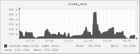 cache0.msulocal load_one