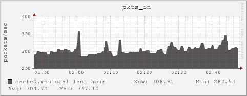 cache0.msulocal pkts_in