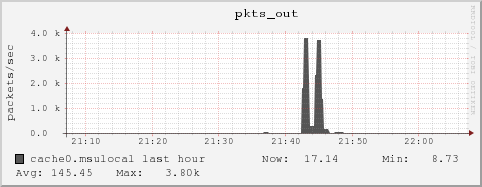 cache0.msulocal pkts_out