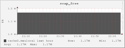 cache0.msulocal swap_free