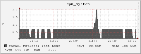 cache1.msulocal cpu_system