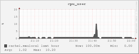 cache1.msulocal cpu_user