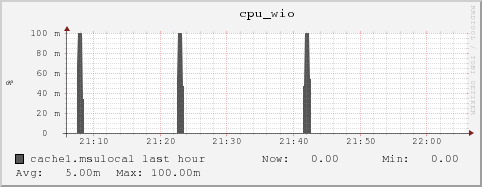 cache1.msulocal cpu_wio