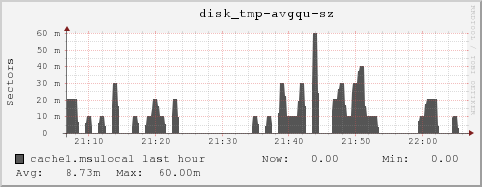 cache1.msulocal disk_tmp-avgqu-sz