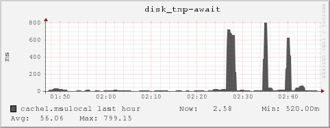 cache1.msulocal disk_tmp-await