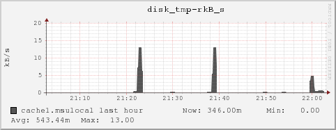 cache1.msulocal disk_tmp-rkB_s