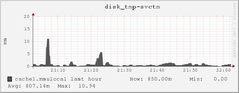 cache1.msulocal disk_tmp-svctm