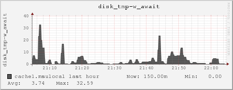 cache1.msulocal disk_tmp-w_await