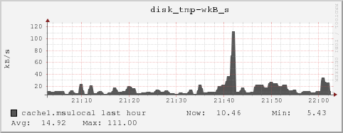 cache1.msulocal disk_tmp-wkB_s