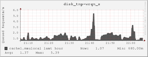 cache1.msulocal disk_tmp-wrqm_s