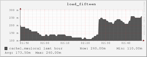 cache1.msulocal load_fifteen