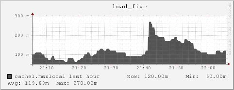 cache1.msulocal load_five