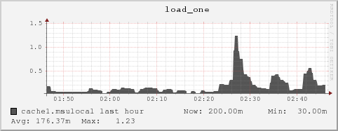 cache1.msulocal load_one