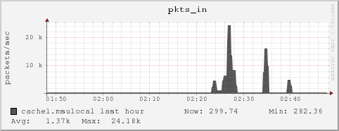 cache1.msulocal pkts_in