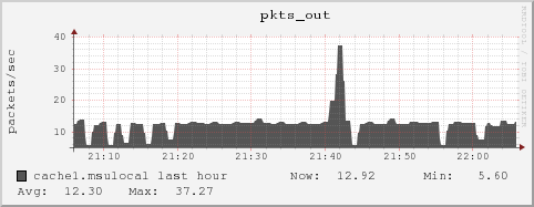 cache1.msulocal pkts_out