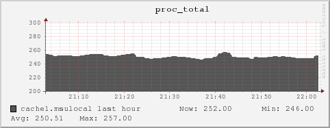 cache1.msulocal proc_total