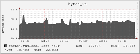 cache4.msulocal bytes_in