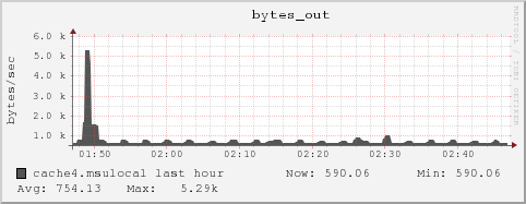 cache4.msulocal bytes_out