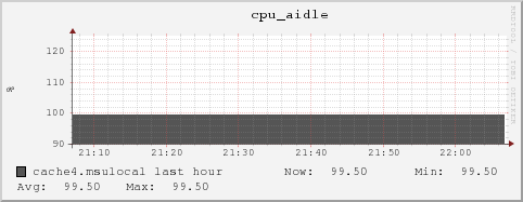 cache4.msulocal cpu_aidle