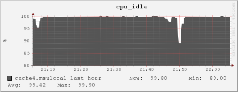 cache4.msulocal cpu_idle