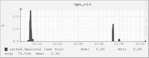 cache4.msulocal cpu_wio