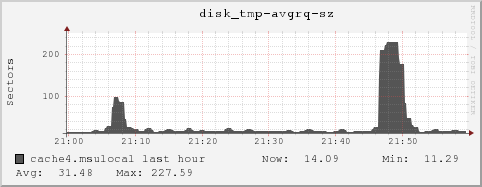 cache4.msulocal disk_tmp-avgrq-sz