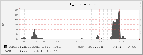 cache4.msulocal disk_tmp-await