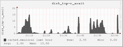 cache4.msulocal disk_tmp-r_await