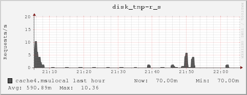 cache4.msulocal disk_tmp-r_s