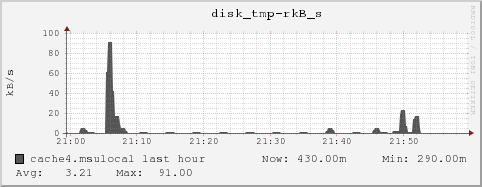 cache4.msulocal disk_tmp-rkB_s