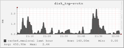 cache4.msulocal disk_tmp-svctm