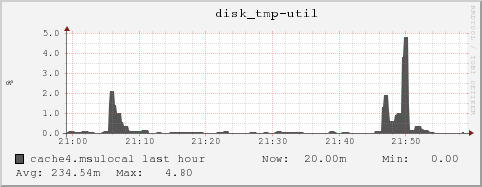 cache4.msulocal disk_tmp-util