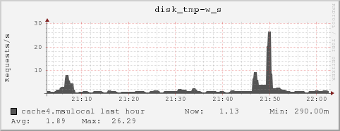 cache4.msulocal disk_tmp-w_s