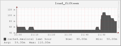 cache4.msulocal load_fifteen