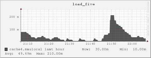 cache4.msulocal load_five