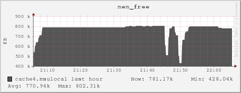 cache4.msulocal mem_free