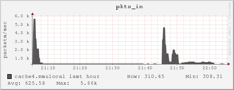 cache4.msulocal pkts_in