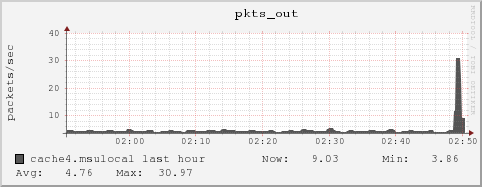 cache4.msulocal pkts_out