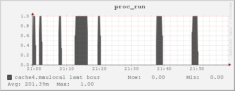 cache4.msulocal proc_run